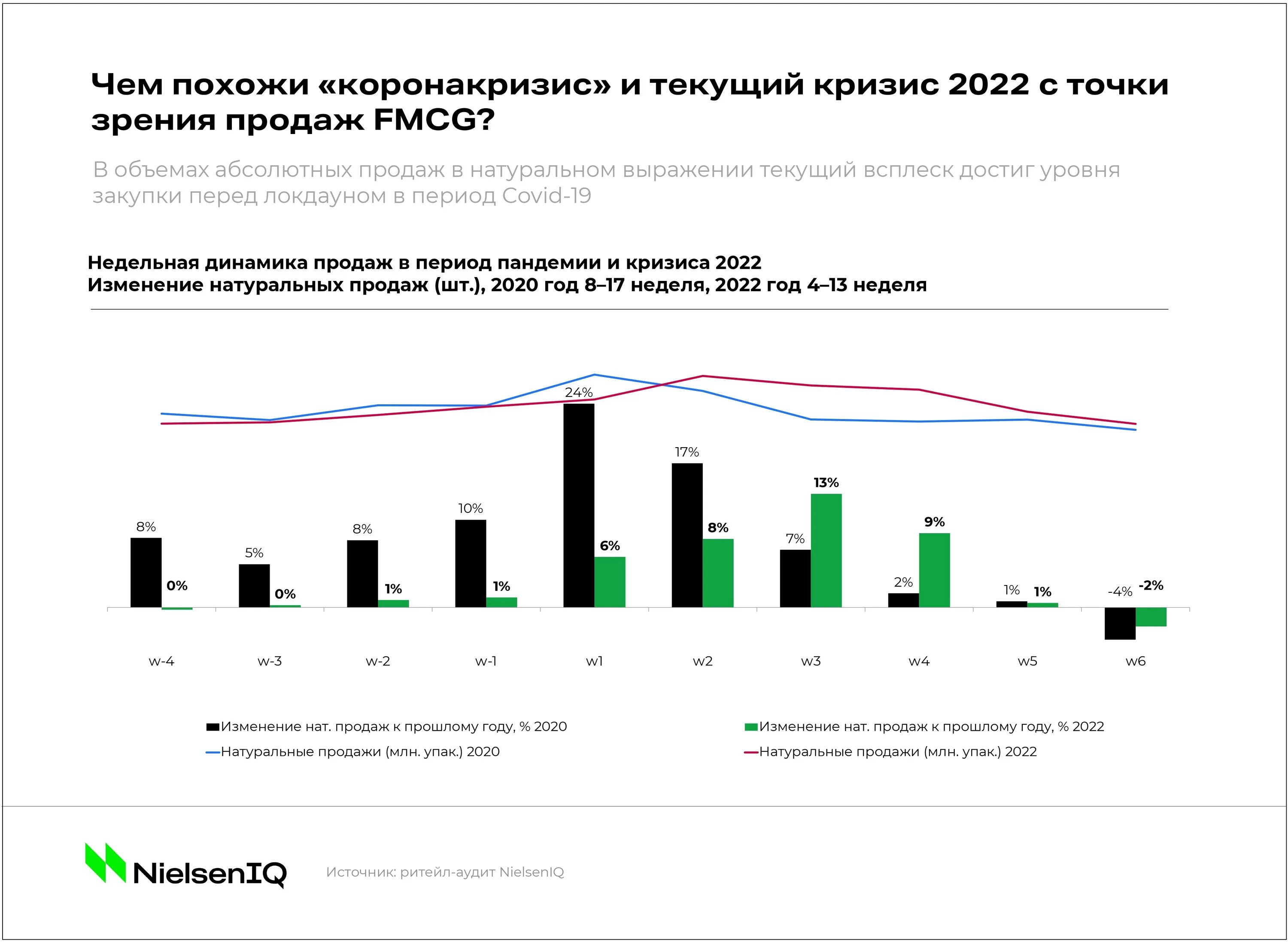 Потребители в кризис. Рынок FMCG В России. Экономический кризис 2022. Структура российского FMCG рынка 2022. Последствия кризиса 2022 в России.