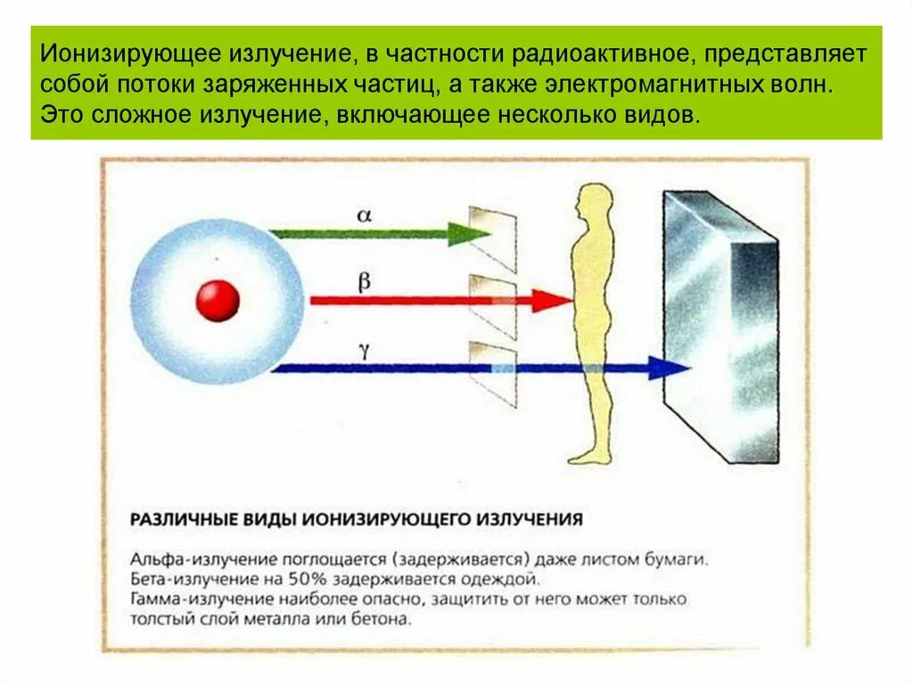 Виды ионизированных излучений. Виды электромагнитных ионизирующих излучений. Ионизирующие излучения. Вилы инощируюших излучения. Виды ионизуруемых излучений.