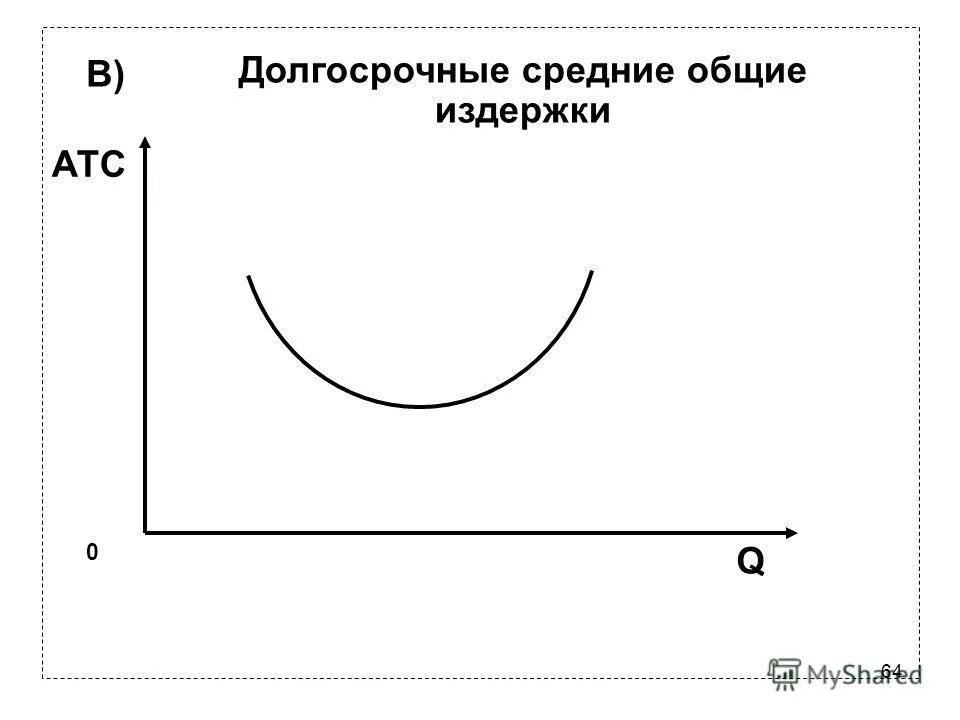 График средних переменных издержек. Средние и предельные издержки. При мс атс средние общие издержки. При мс атс средние общие издержки. Общие издержки поделить на объем производства.