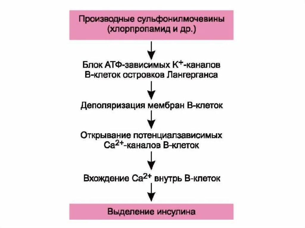 Сульфанил мочевина. Сульфакарбамид формула. Глибенкламид микронизированный. Сахароснижающие препараты производные сульфонилмочевины. Препараты сульфанил мочевиныз.