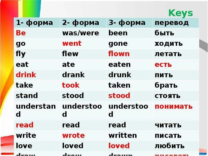 Eat как переводится на русский. Are 3 формы глагола. Use 3 формы глагола. Три формы глагола eat. 2 Форма глагола be.