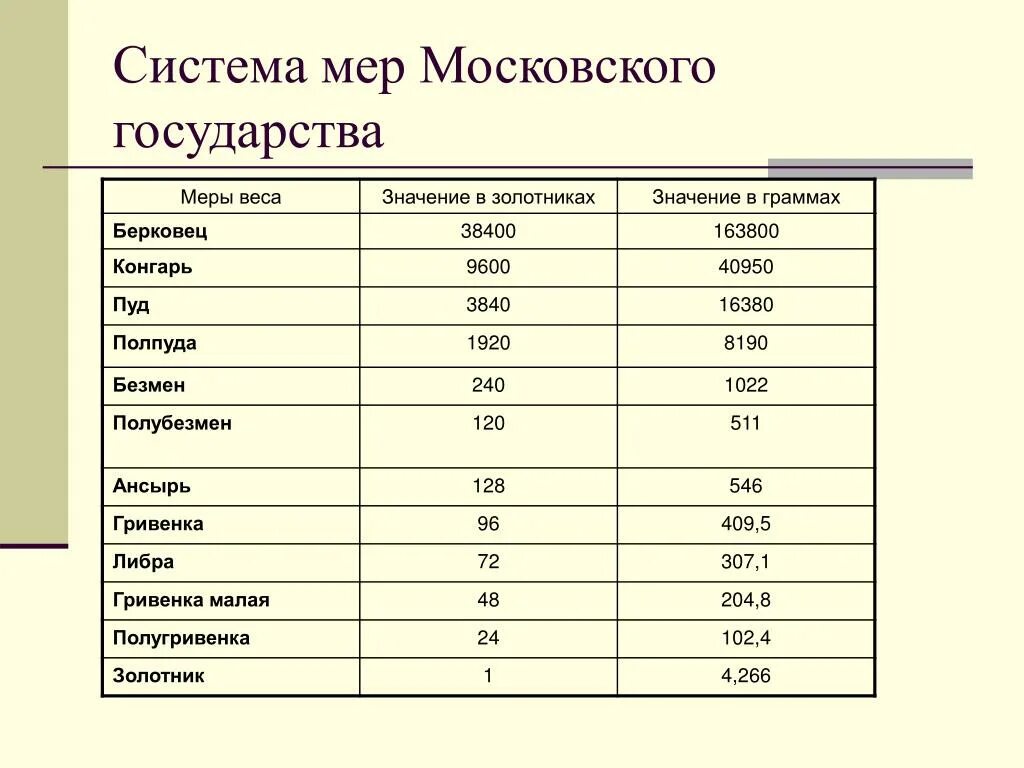 Проды сколько. Меры веса. Мера веса в граммах. Мера веса золотник сколько это в граммах. Золотник вес в граммах.