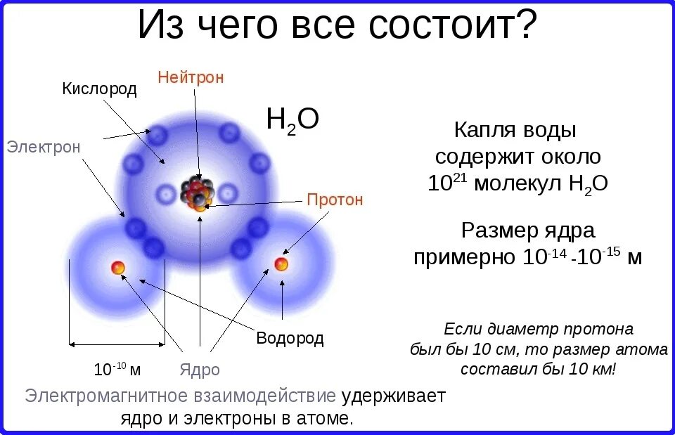 Из чего состоят протоны и нейтроны и электроны. Строение электрона кварки. Атом ядро протоны электроны. Из чего состоит атом водорода протоны