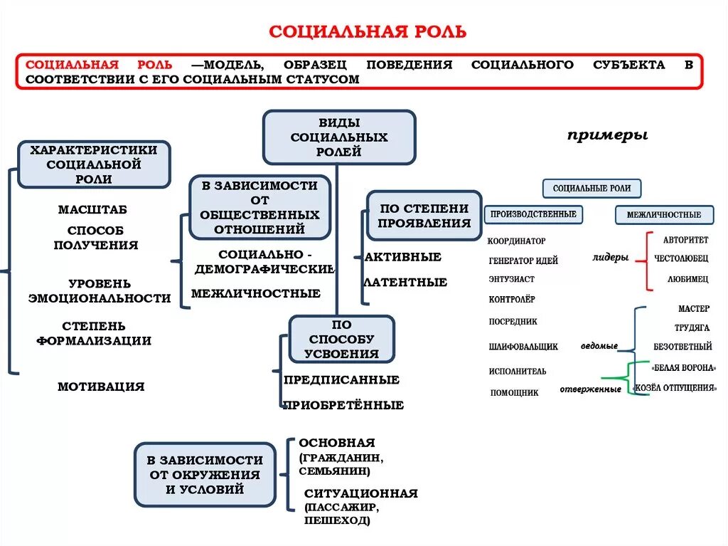 Типы социальных ролей Обществознание. Схема характеристики социальной роли. Социальные статусы и роли схема. Классификация социальных ролей Обществознание.