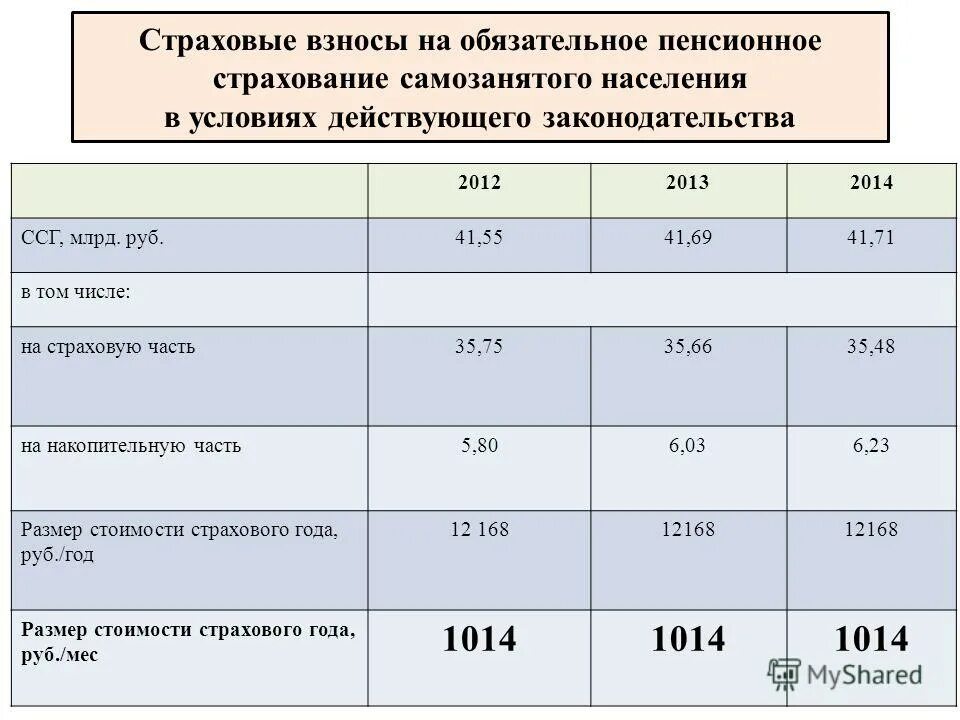 тарифная ставка страховых взносов. страховые взносы на обязательное пенсионное страхование таблица. база для исчисления страховых взносов. страховые взносы на накопительную часть трудовой пенсии. сумма страховых взносов по опс.