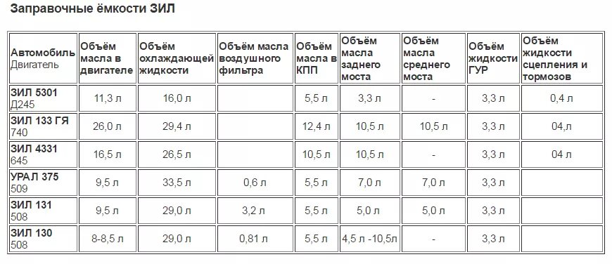 Зил 130 сколько масла