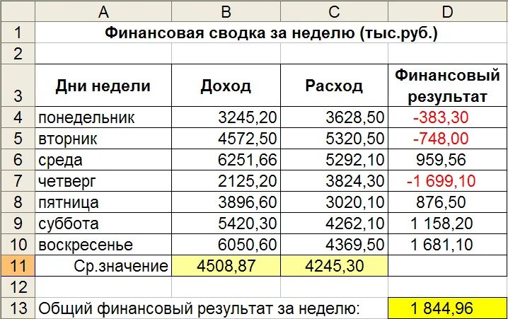 Учет по средней стоимости. Таблица расчетов. Таблица для подсчета финансов. Финансовые таблицы в excel. Таблица по продажам в экселе.