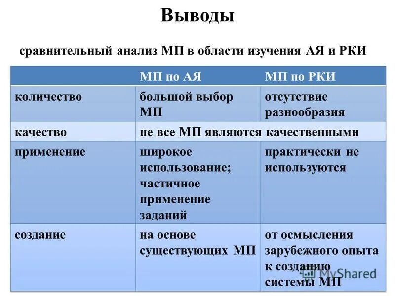 сравнительные выводы