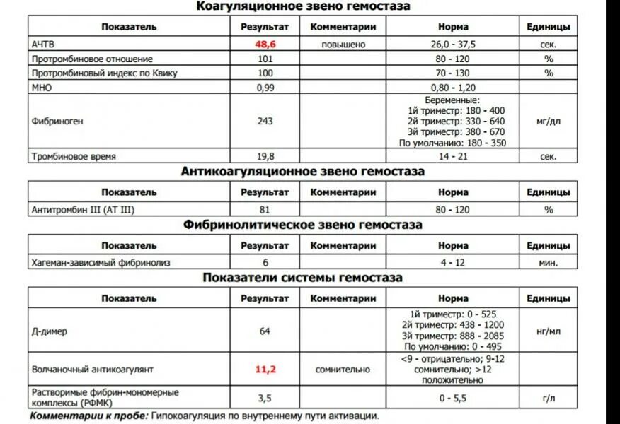 Исследование системы гемостаза норма у женщин. Норма анализа исследование системы гемостаза. Норма показатели системы гемостаза. Нормы показателей гемостаза у беременных.