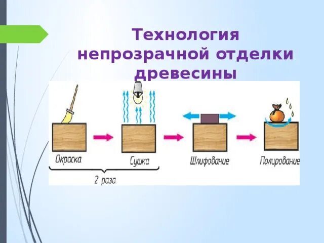 Выполнение проекта изделие из древесины отделка изделия Презентация к уроку технологии в 5 классе