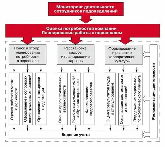 Система работы с персоналом схема. Функциональная схема управления персоналом. Персонал менеджмент направление деятельности. Деятельности подразделений управления персоналом.