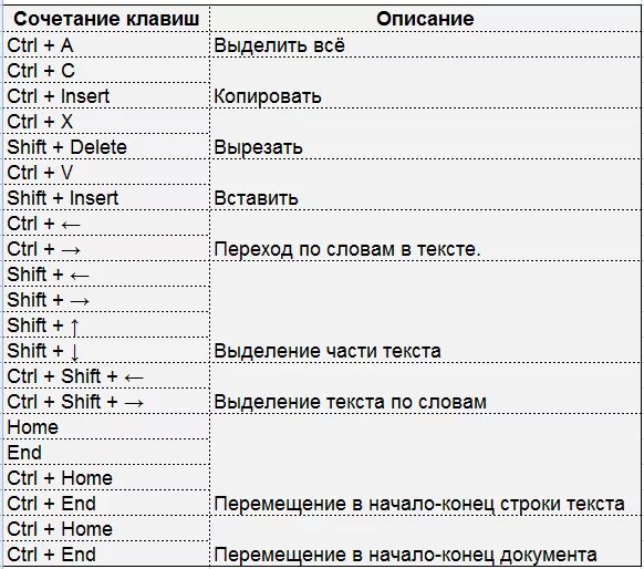 Горячие клавиши и комбинации клавиш. Таблица комбинаций клавиш. Сочетание клавиш на клавиатуре для текста. Сочетание клавиш таблица. Вводить коды быстро