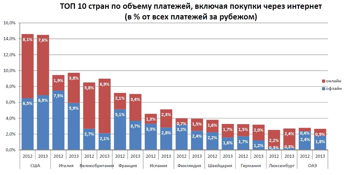 Лимит интернет покупок. Статистика покупок в интернет магазинах. статистика по покупкам в интернете. статистика покупок в интернете в россии.