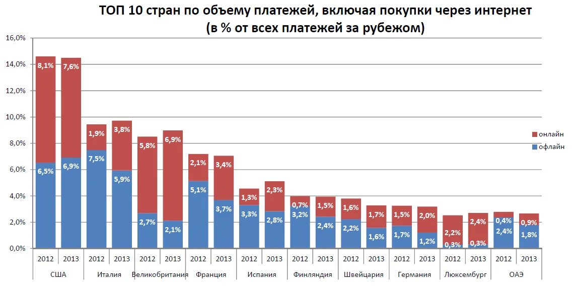 Лимит интернет покупок. Статистика покупок в интернет магазинах. Статистика по покупкам в интернете. Статистика покупок в интернете в России.