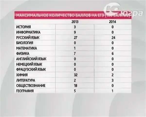 Сколько баллов нужно набрать чтобы получить 5. Максимальный бал по ЕГЭ. Максимальняй бал на ЕГЭ. Максимальное количество баллов. Максимум баллов на ЕГЭ.