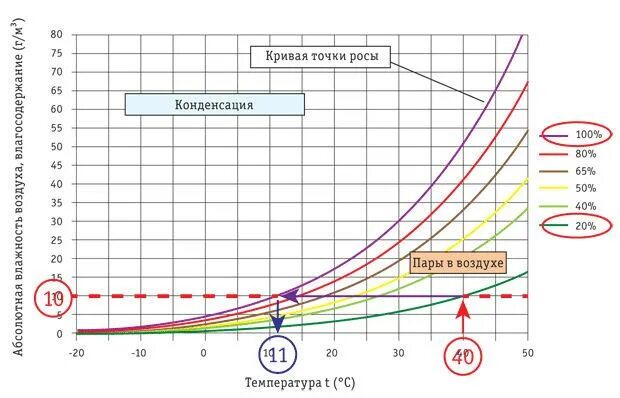 Температура конденсации водяных паров