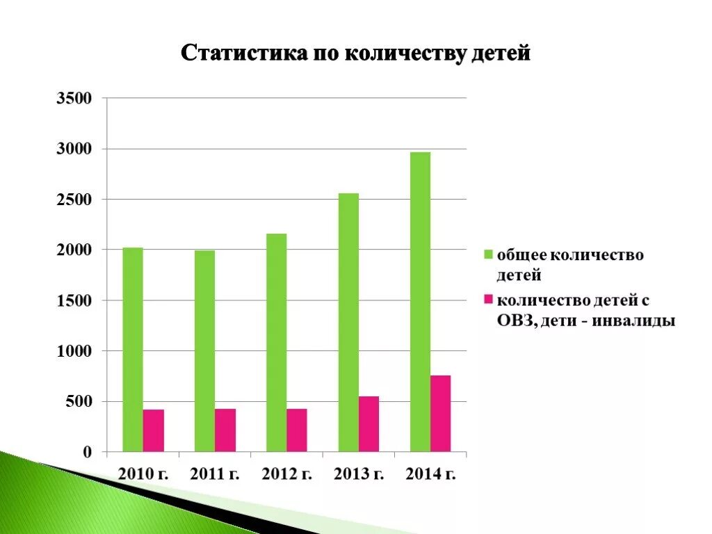 Сколько слабослышащих. Статистика увеличения числа детей с ОВЗ. Количество детей с ОВЗ статистика. Дети с ОВЗ статистика по России. Диаграмма дети с ОВЗ.