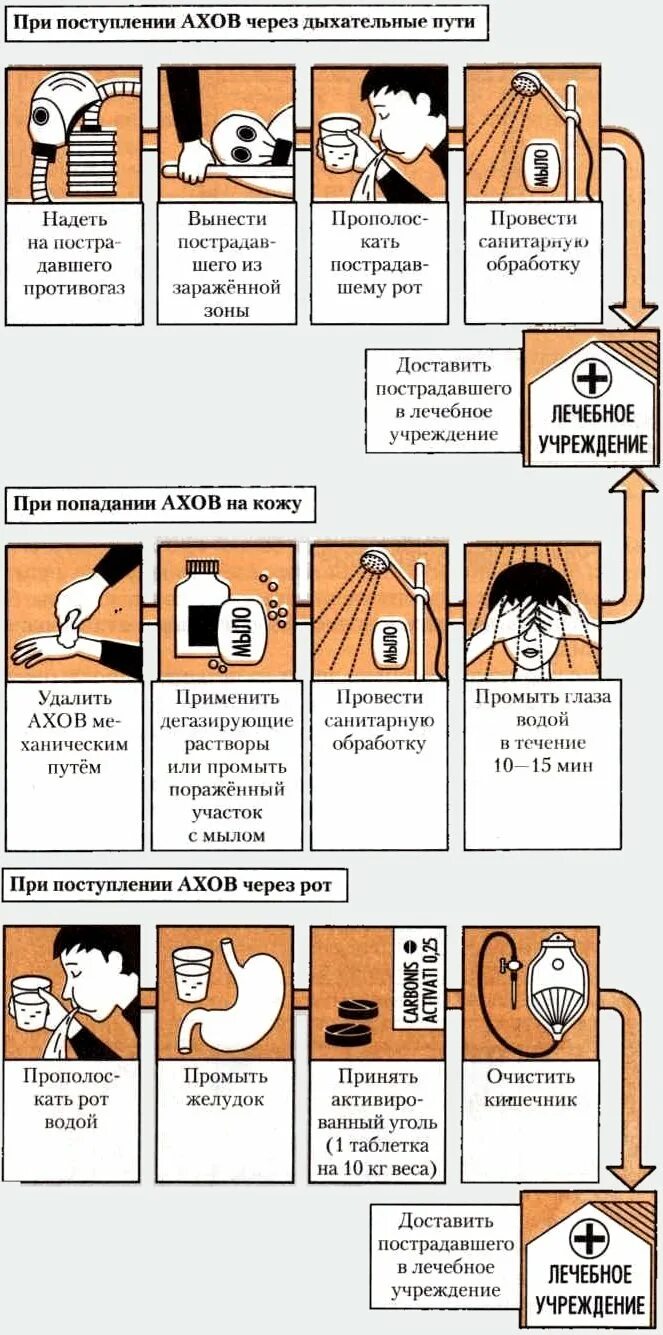 Первая помощь при ахов. Общие меры первой медицинской помощи при отравлении ахов. общие меры пмп при отравлении ахов. первая помощь при отравлении ахов обж. пмп при отравлении ахов.