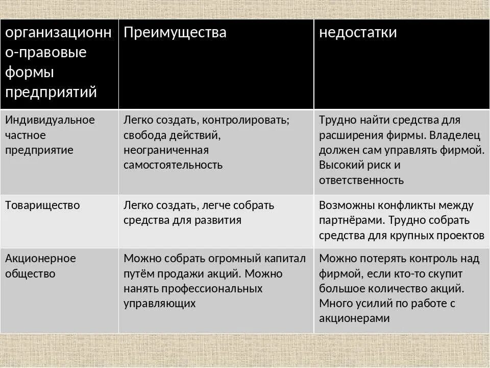 Индивидуальное предприятие акционерное общество. Достоинства и недостатки организационно-правовых форм. Достоинства и недостатки форм организации бизнеса. Достоинства и недостатки организационно-правовых форм предприятий. Преимущества организационно правовых форм предприятия.