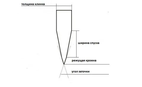 Заточка острые углы