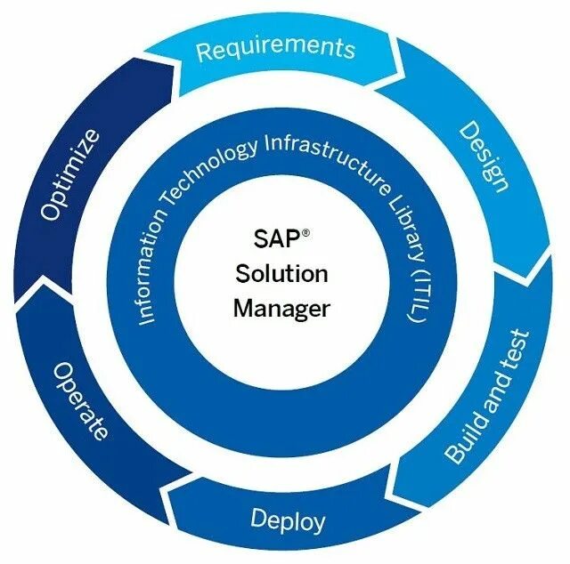 What sap. Sap solution manager. архитектура sap solution manager. sap solman. sap solution manager поддержка.