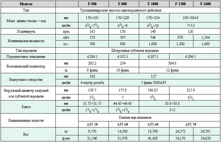 Буровой насос характеристики. Характеристика бурового насоса f-1600. Насос f-1300 характеристики. Таблица литража бурового насоса f800. Буровой насос f-800 технические характеристики.