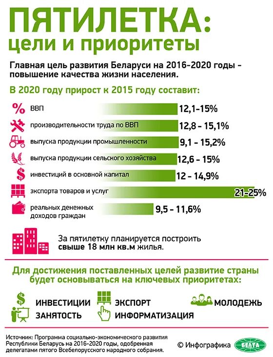 Программы развития беларуси. Эконом развитие Беларуси. Программа социального развития Белоруссии. Экономические достижения Белоруссии. Белорусская пятилетка.