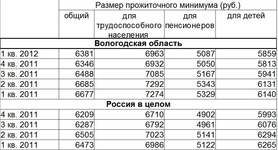 Прожиточный на детей. Прожиточный минимум в Вологодской области в 2021 на детей. Прожиточный минимум в Вологодской области в 2021. Прожиточный минимум на ребенка в Вологодской области. Минимальный прожиточный минимум в Вологодской области в 2021 году.