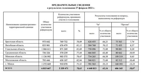 Референдум какие итоги