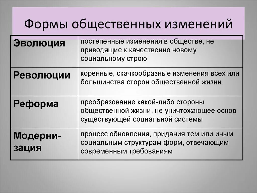 Формы общественных изменений. Формы социальных преобразований. Формы изменения общества. Формы общественного развития.