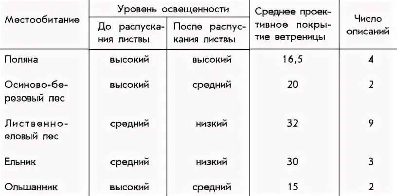 Освещенность лиственного леса таблица. Освещенность в лиственном лесу 6 класс. Освещенность в еловом лесу. Освещенность елового леса.