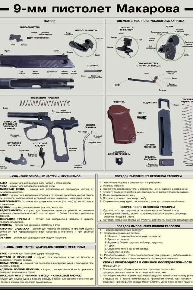 Основные составные части оружия. ТТХ пистолета ПМ 9мм. ТТХ пистолета Макарова 9 мм.