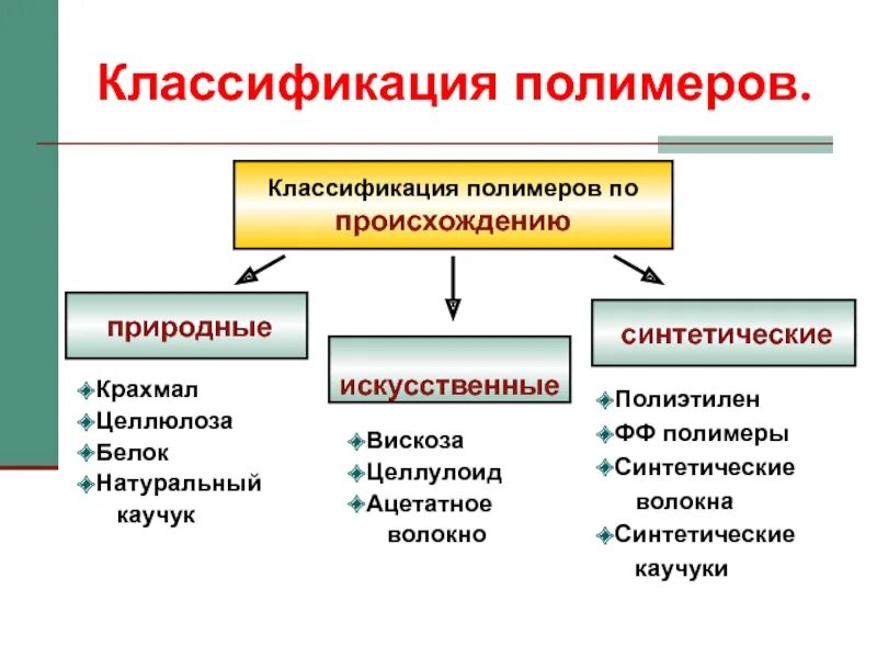 Номера полимеров. Полимеры природные искусственные синтетические. классификация полимеров. классификация искусственных полимерных материалов. полиэтилен классификация полимера.