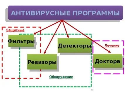 Антивирусная программа фильтры