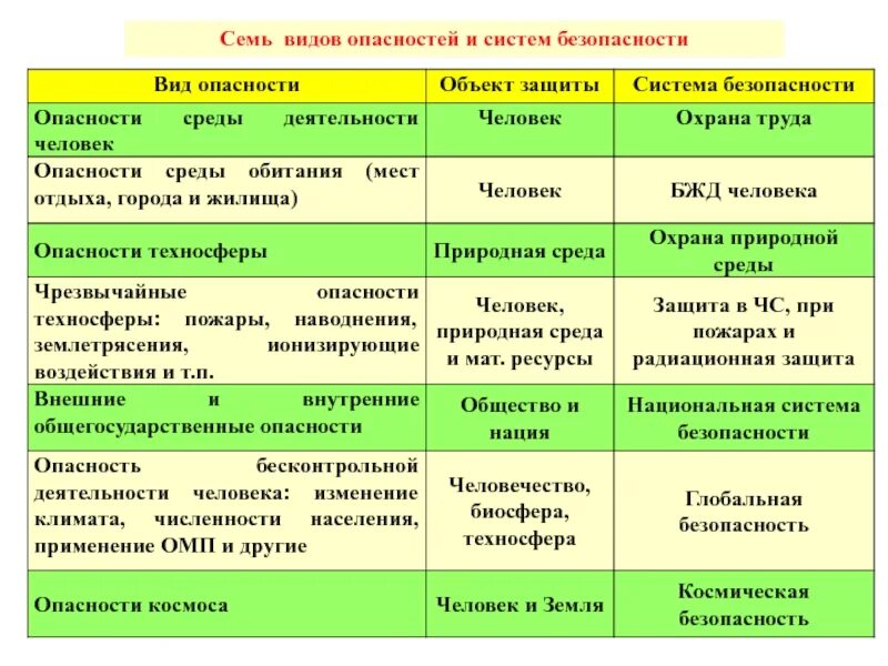 Системы безопасности таблица. Виды опасностей. Виды безопасности таблица. Виды систем безопасности. Виды опасностей техносферы.