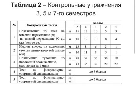 Нормативы контрольных работ