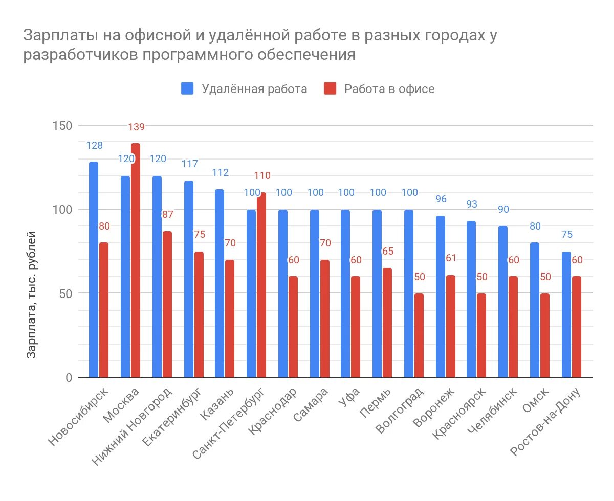 Опрос для дистанционных сотрудников. Разработчик по зарплата. Работа без вложений. Подработка в интернете с заработком. Зарплата удаленный.
