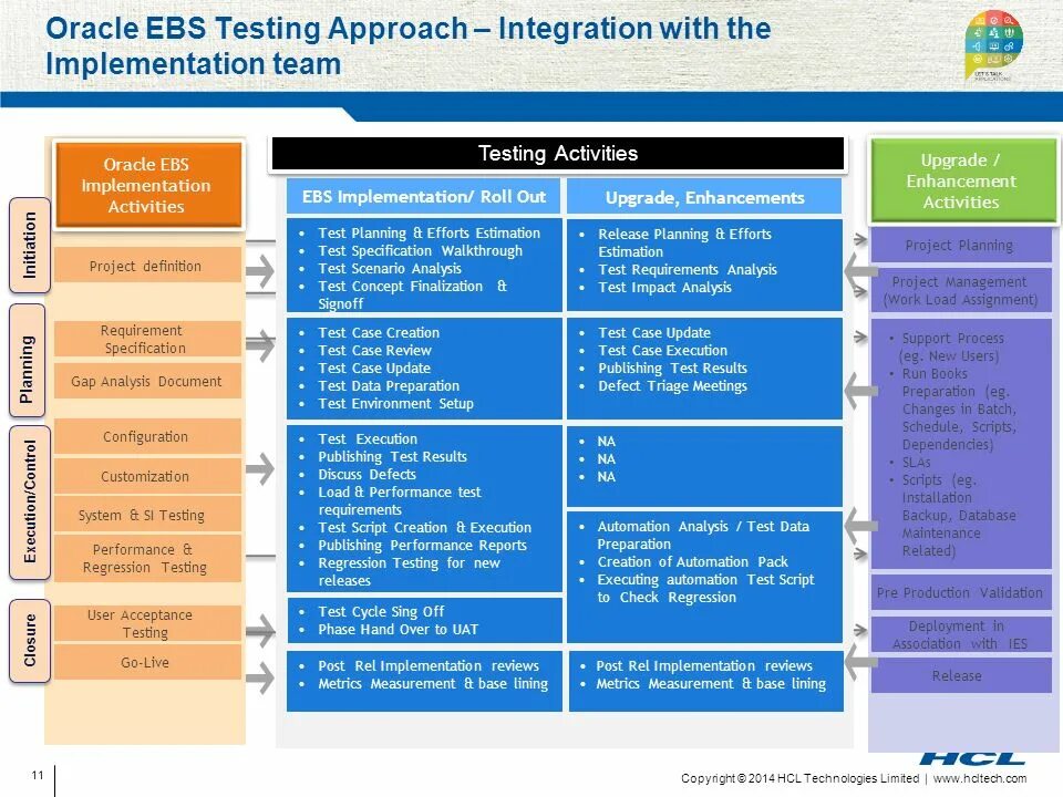 Testing approach