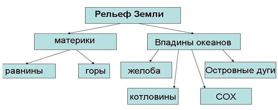 План конспект параграфа рельеф земли равнины. Схема рельеф земли 7 класс. Схема рельефа земли 5 класс география. Рельеф земной поверхности схема. Схема формы рельефа 7 класс.