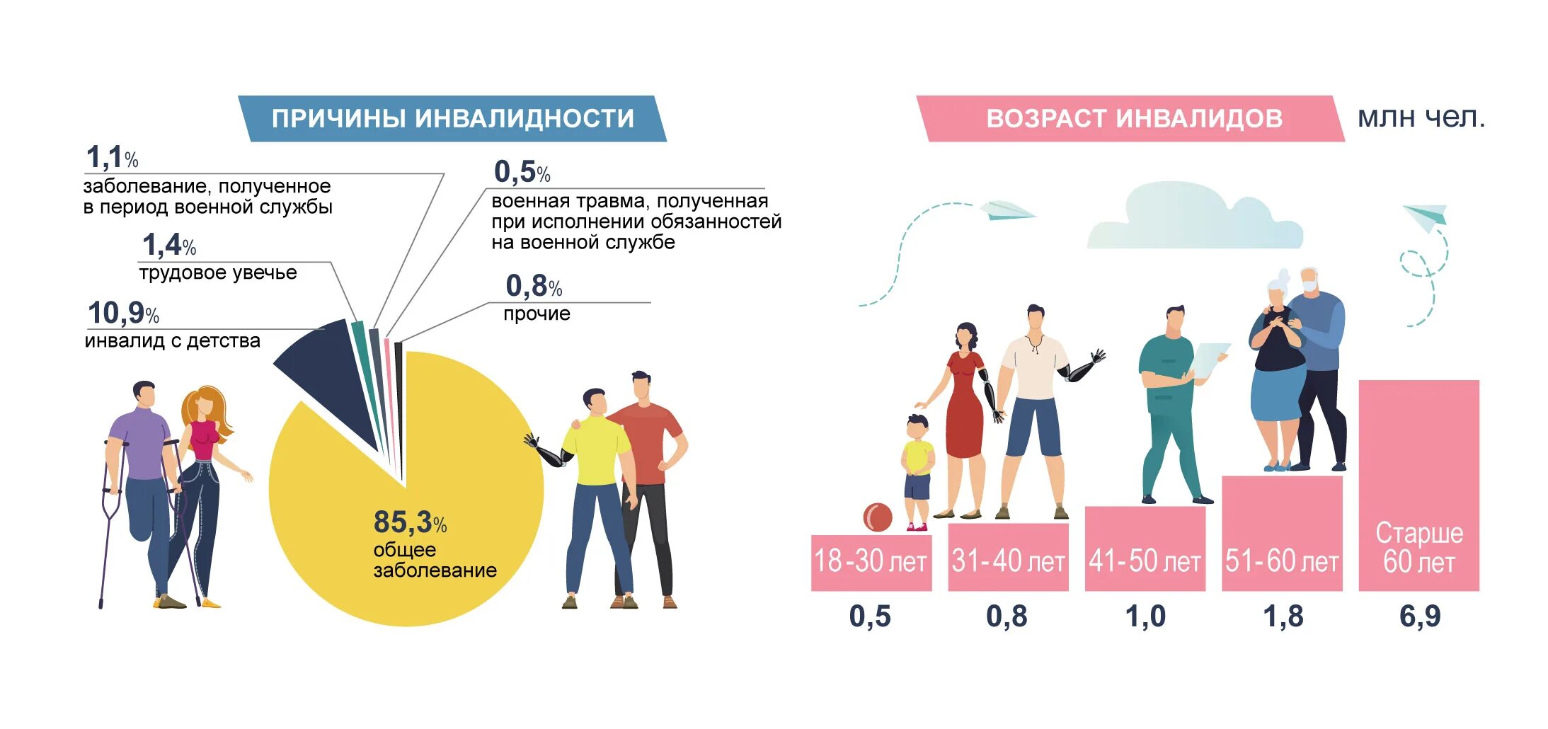 Пенсия инвалидов по возрасту. Причины инвалидности. Причины инвалидов. Причины инвалидизации. Основания инвалидности по возрасту.