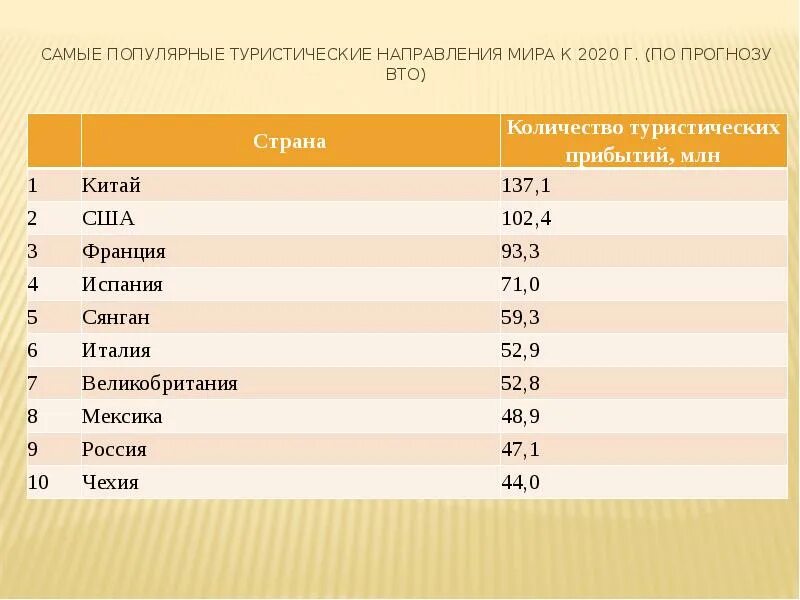 Очень популярное направление. Прогноз самых популярных туристических направлений.