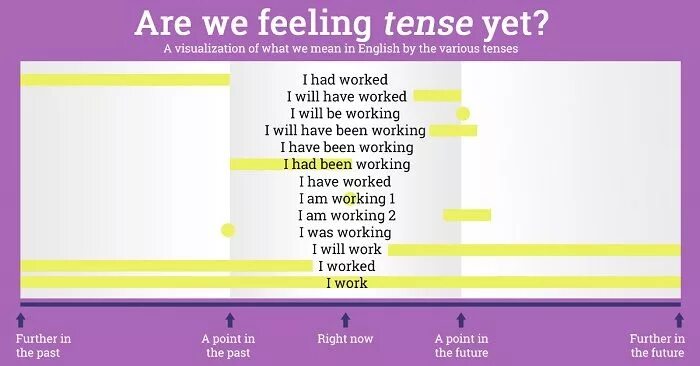 Yet Tense. Are we feeling Tense yet. Felt время в английском. Feel tense