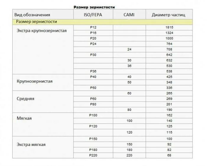 Зернистость для шлифовки. Шкурка шлифовальная м40 зернистость. Шлифовальная бумага зернистость таблица р100. Наждачная бумага зернистость таблица по металлу. Зернистость шлифовальных шкурок для металла таблица.