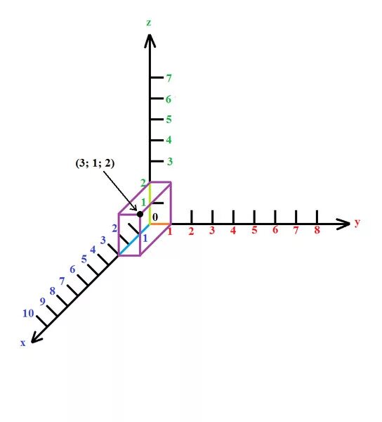 Система координат Oxyz. Построить точку -1;2;3. Точка (1 2 -3) система координат. Точка 3 -1 0. 1 точка 3.3
