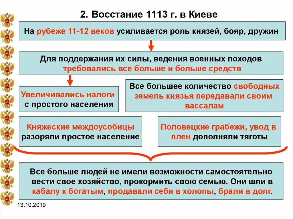 Восстание против ростовщиков в киеве