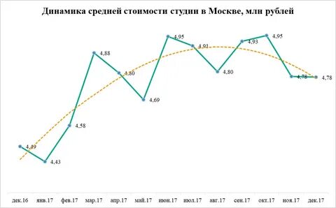 Средний рост цен