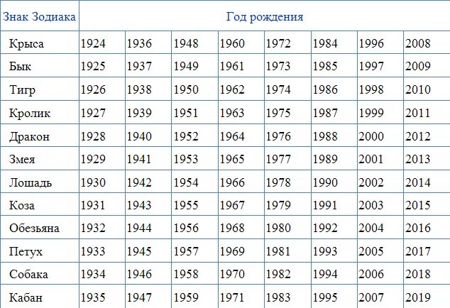 Сколько людям родившимся в 2003. Знаки зодиака по годам. Символы года по годам. Гороскоп по годам таблица. Года китайского гороскопа.