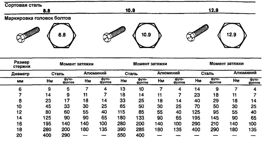 Затяжка соединений болтов. Класс прочности автомобильных болтов. Маркировка болтов 8.8. Обозначение прочности болтов. Маркировка гайки класс прочности 8.8.