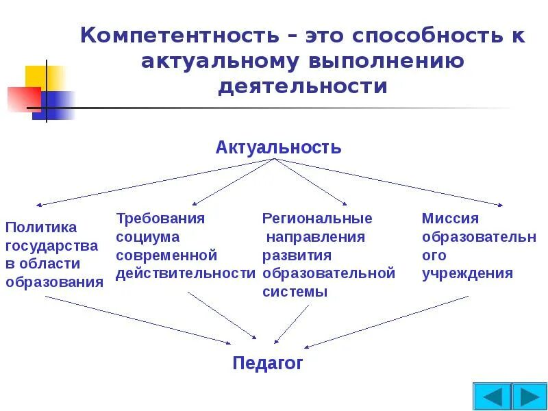 Направление социум. Профессиональные компетенции. Компетентность.