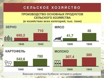 Промышленность и сельское хозяйство кузбасса